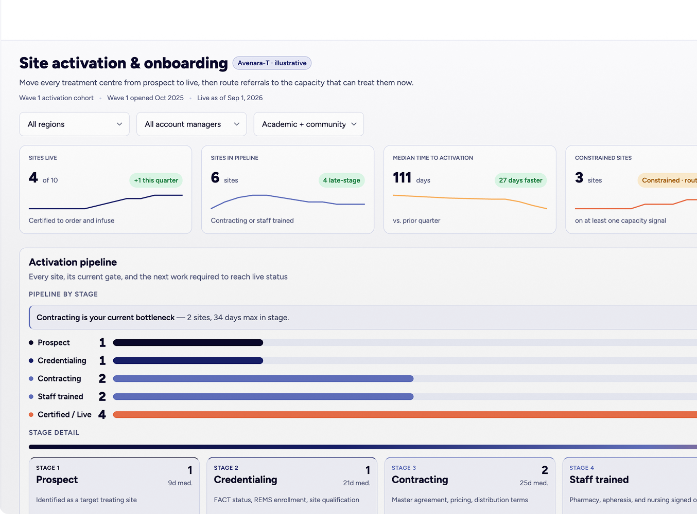 Screenshot of the Glidepath app displaying site activity and onboarding